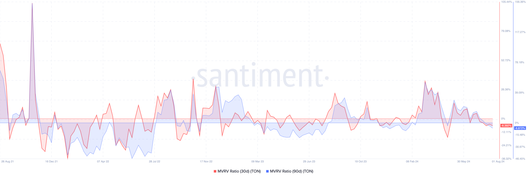 Toncoin whale activity increases