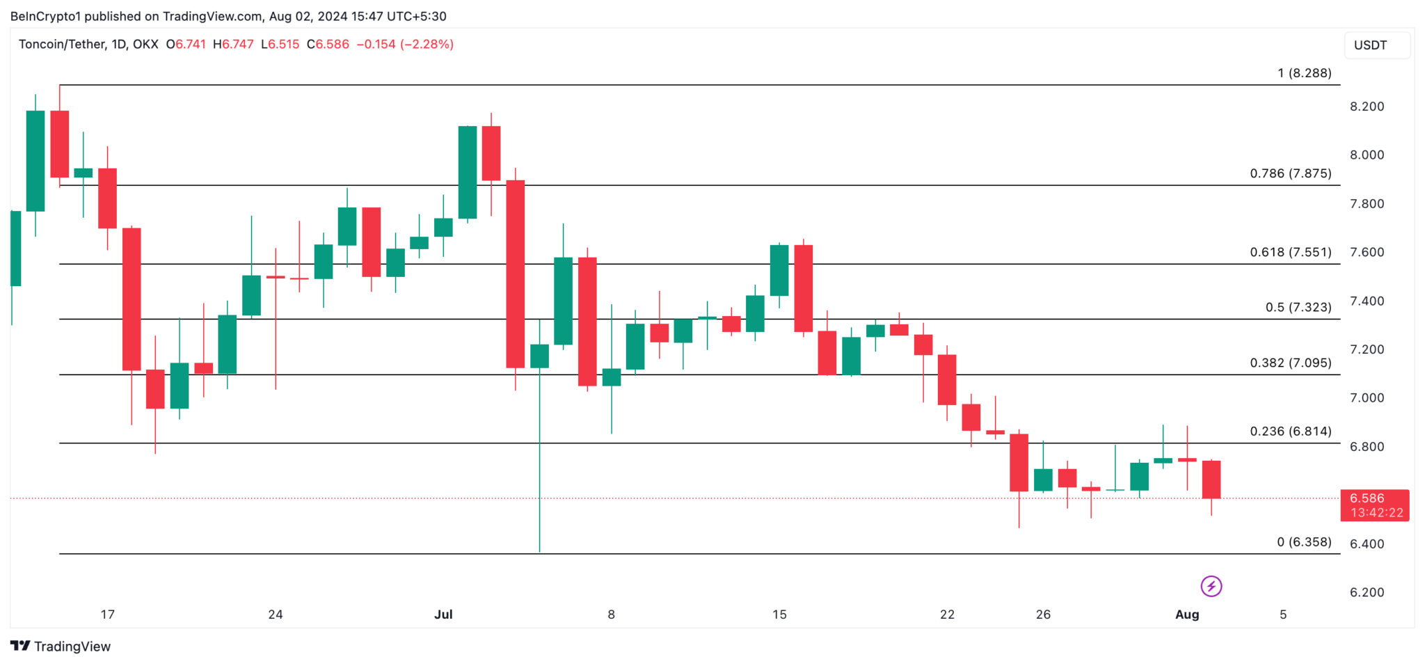 Binance Coin CMF はプラスの乖離を示しています