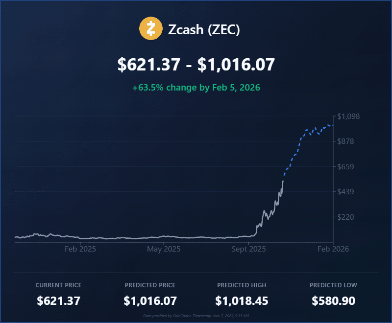 Three-month Zcash price forecast.