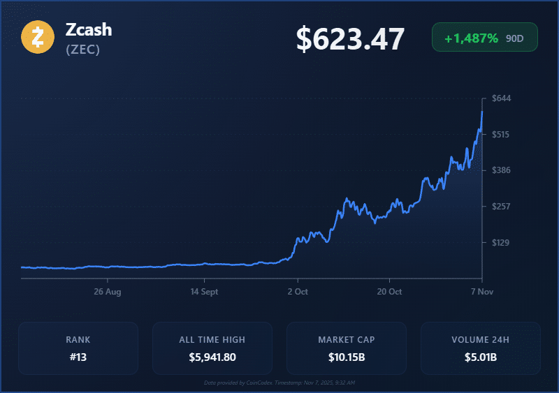 Zcash price performance over the past 90 days.