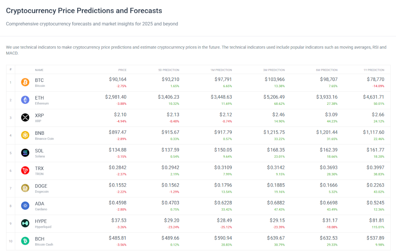 3 Best Crypto Prediction Sources in 2026 (Most Accurate Forecast Tools)
